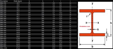 Poutre HEA Acier Profile HEA Disponible » Ferabeton.com